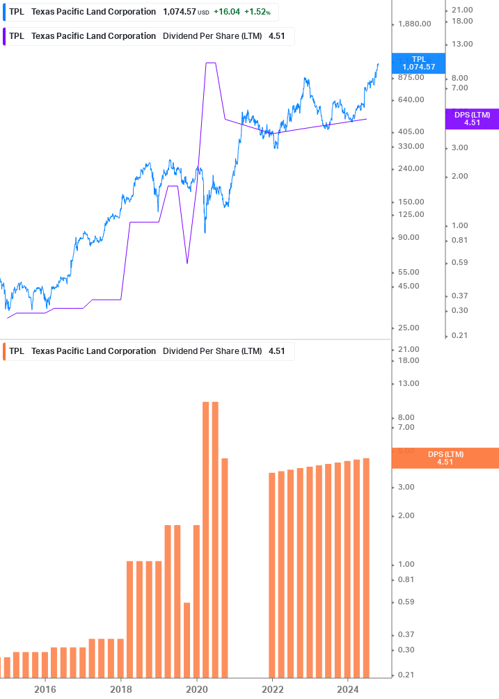 Dividend Growth Chart