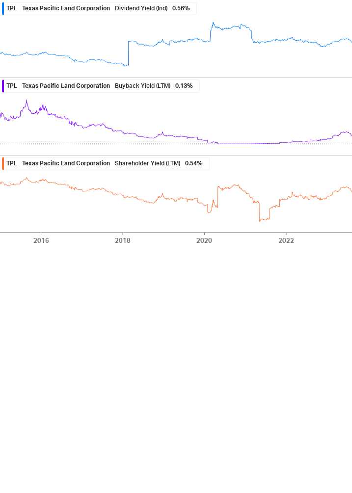 Shareholder Yield Chart