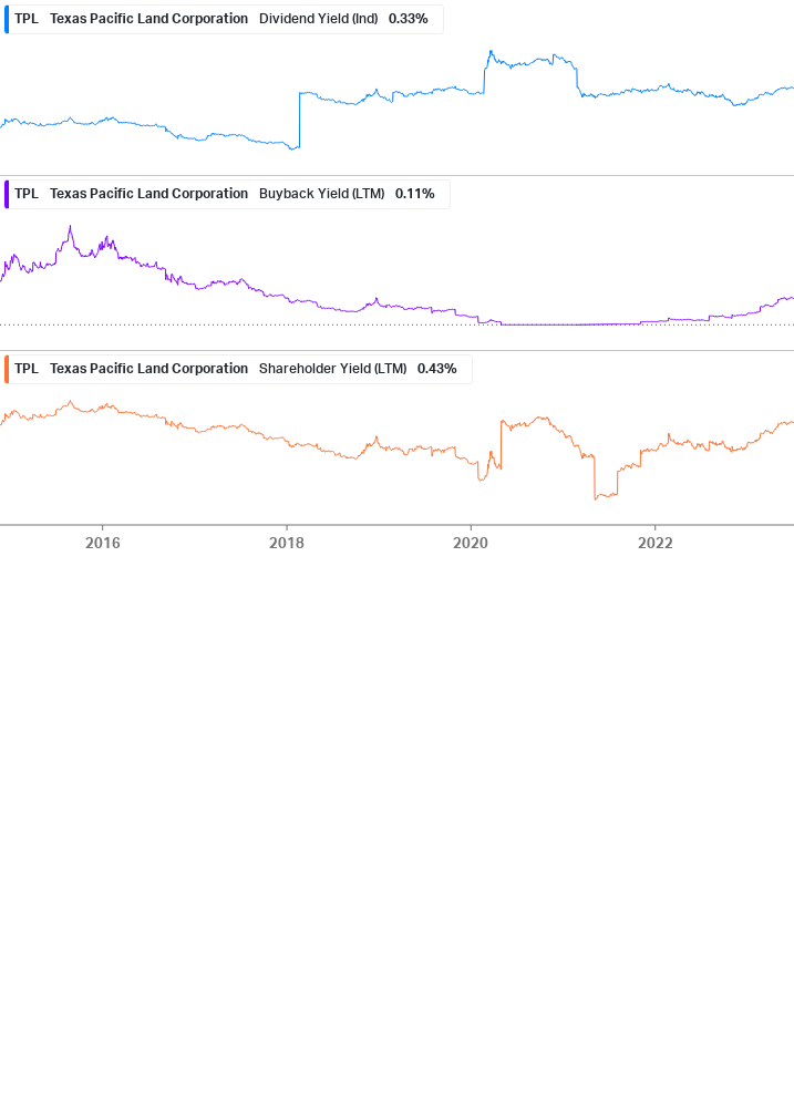 Shareholder Yield Chart