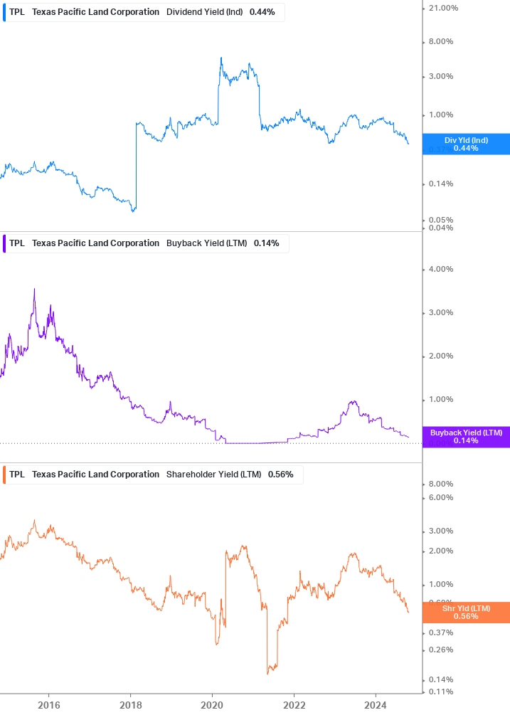 Shareholder Yield Chart