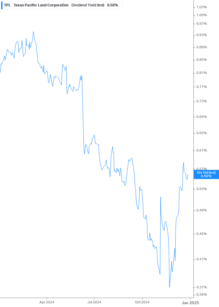 Dividend Yield Chart