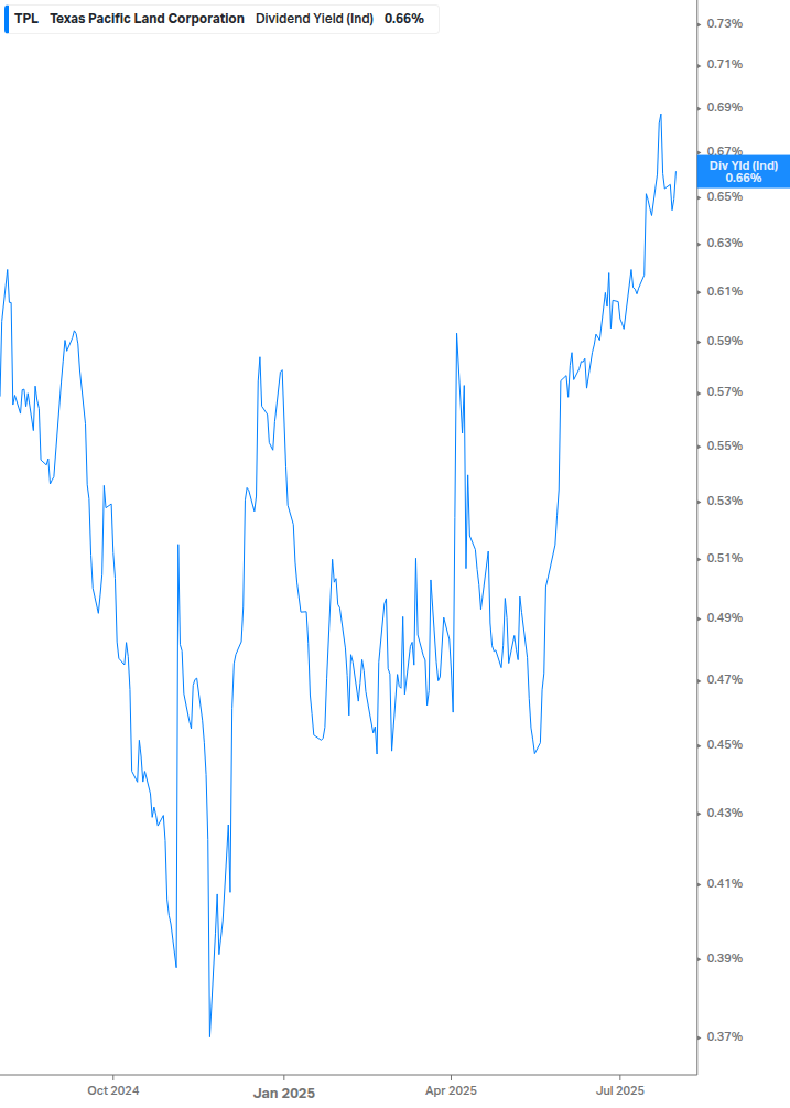 Dividend Yield Chart