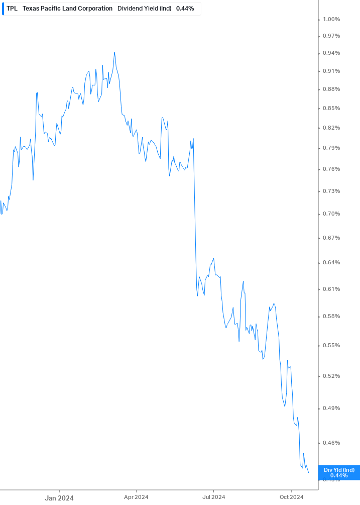 Dividend Yield Chart