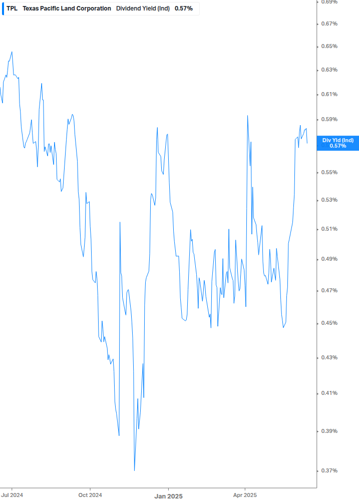 Dividend Yield Chart