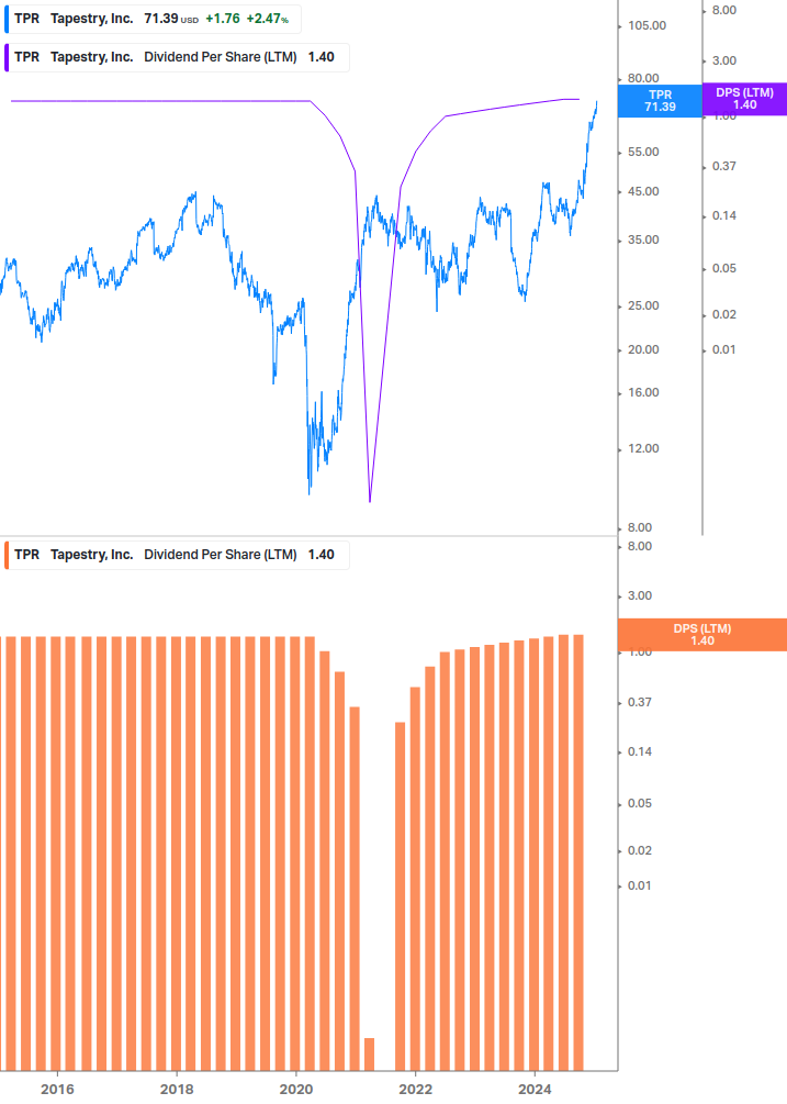 Dividend Growth Chart