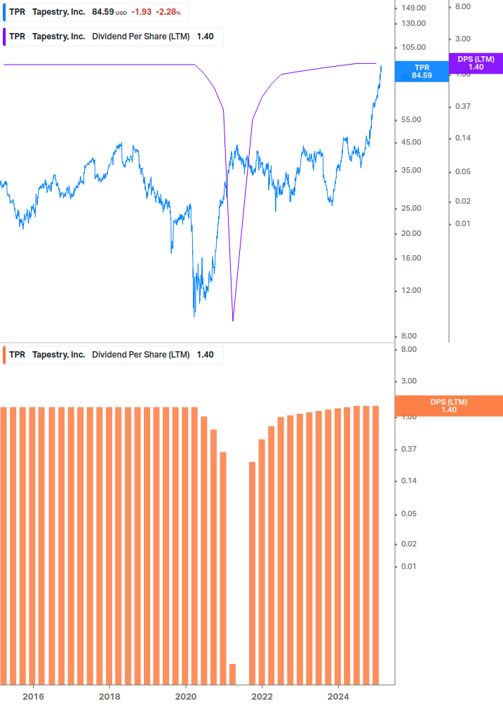 Dividend Growth Chart