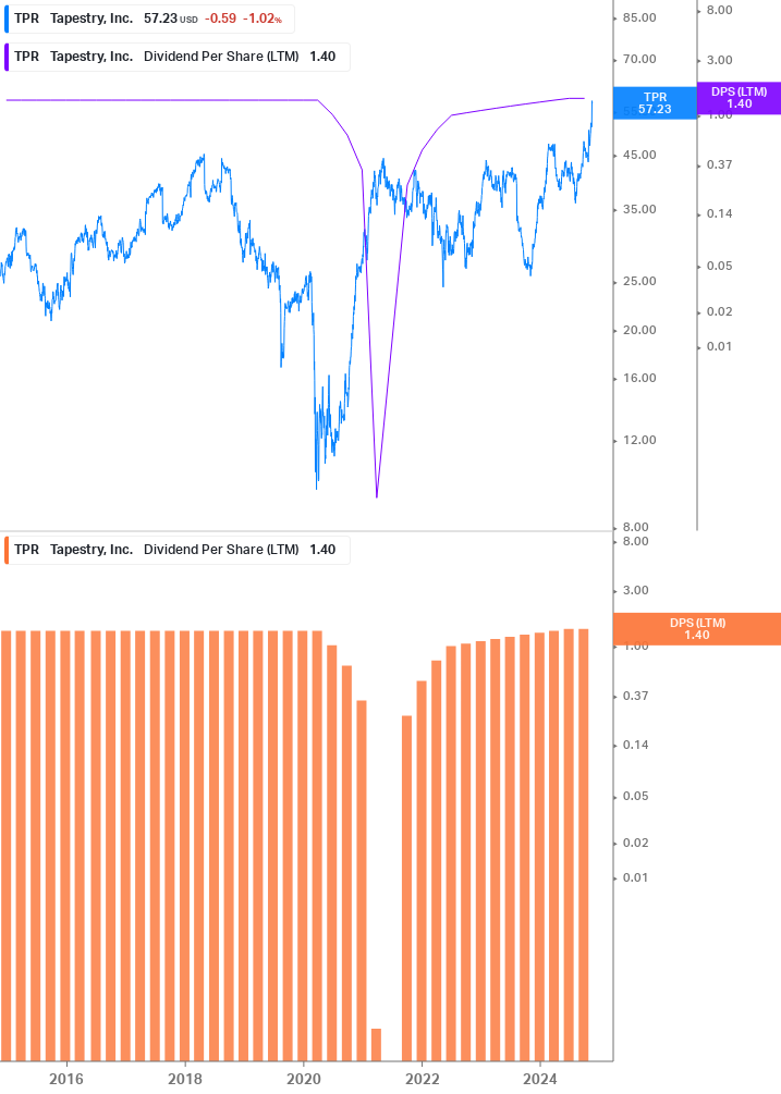 Dividend Growth Chart