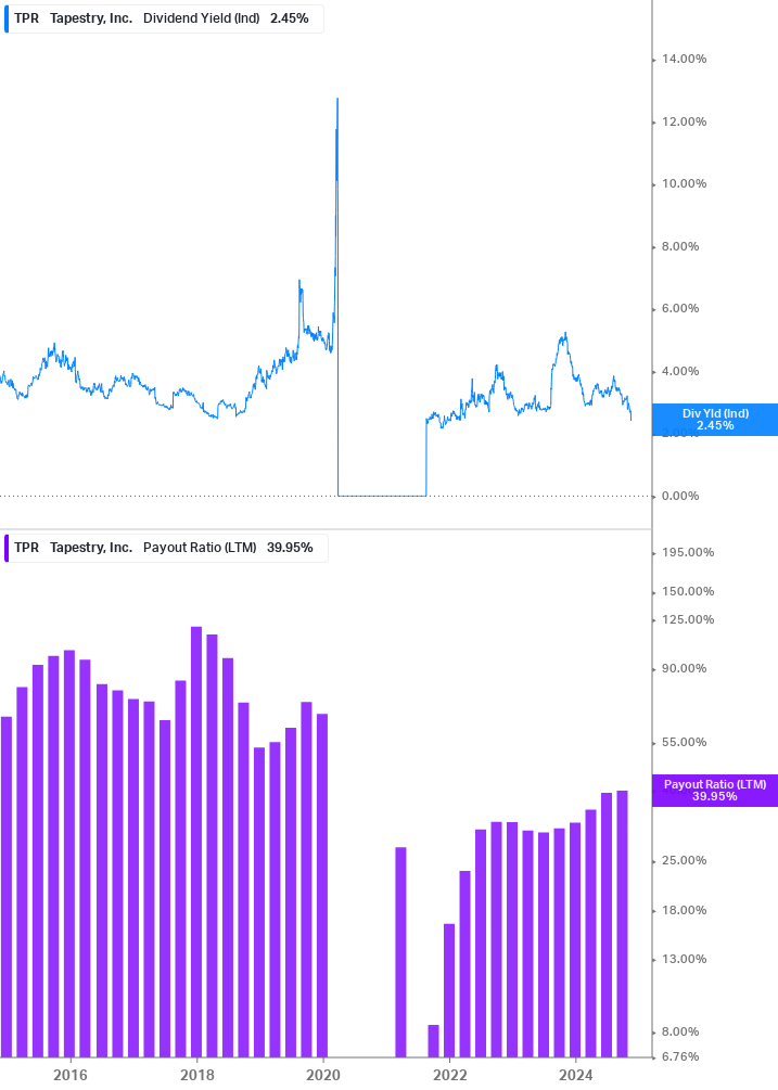 Dividend Safety Chart