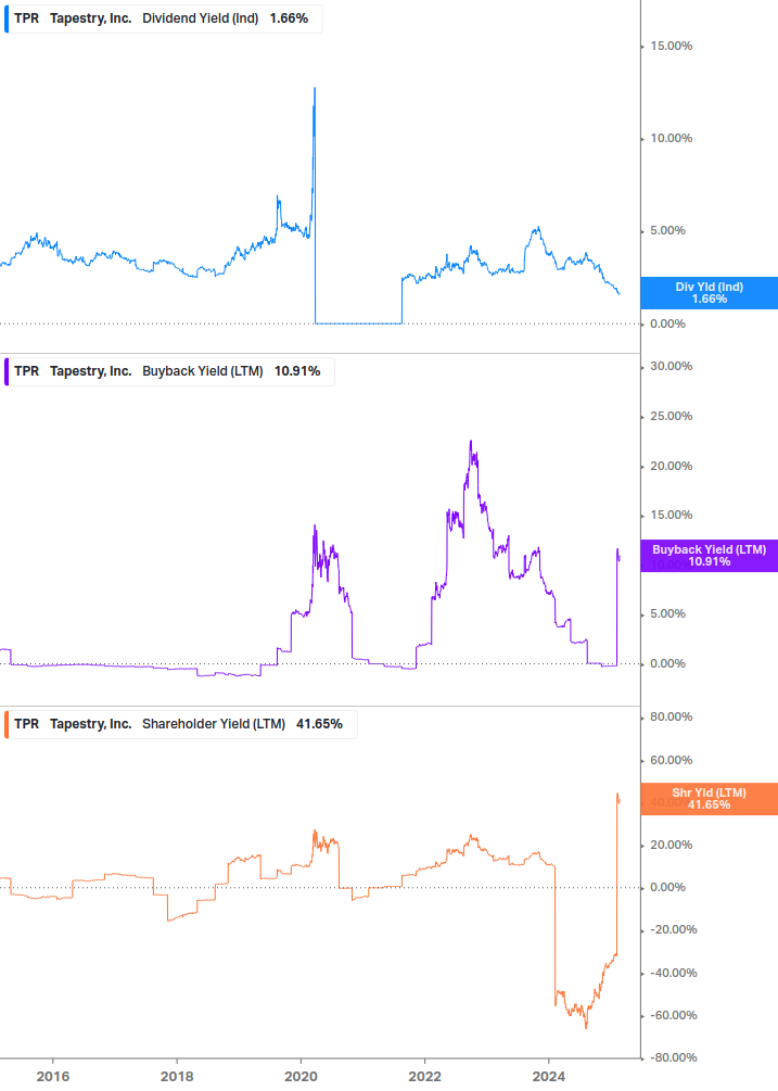 Shareholder Yield Chart