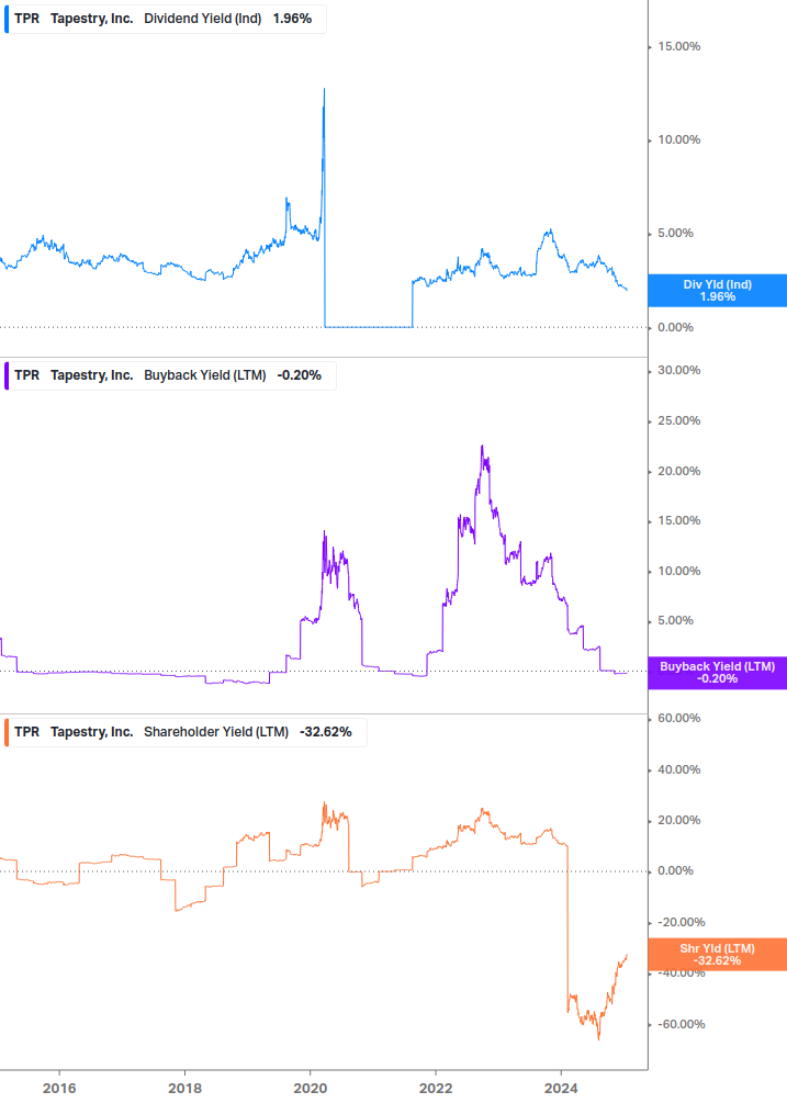 Shareholder Yield Chart