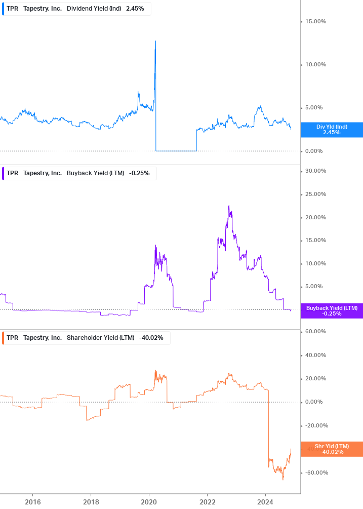 Shareholder Yield Chart