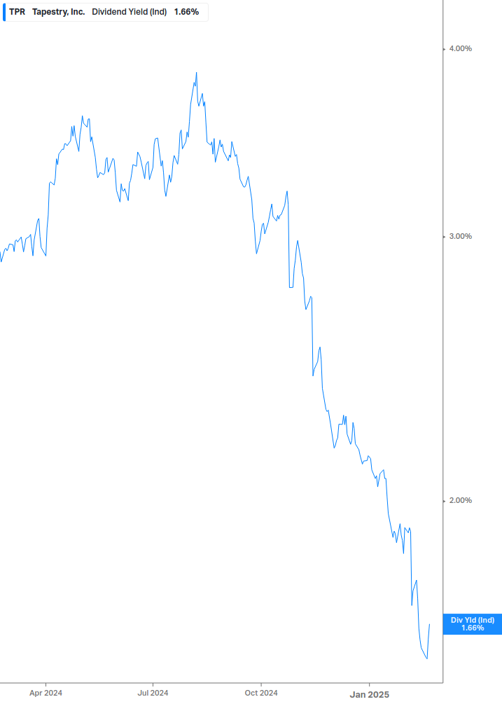 Dividend Yield Chart