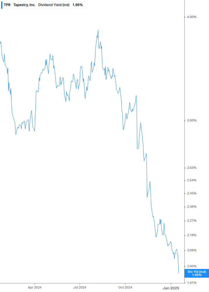 Dividend Yield Chart