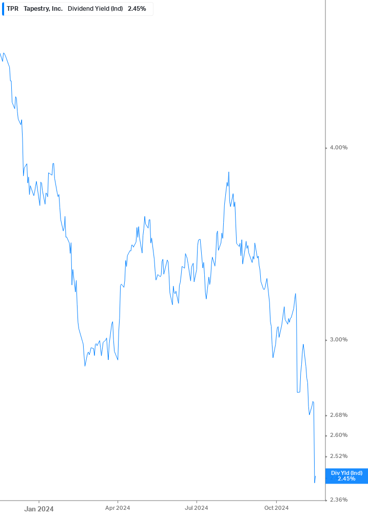 Dividend Yield Chart