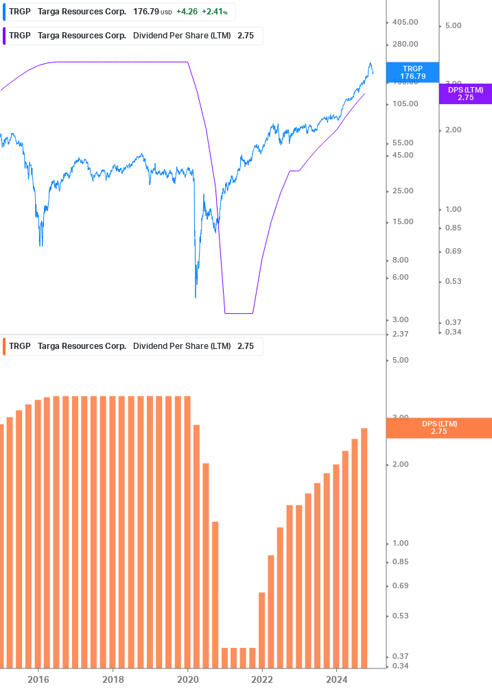 Dividend Growth Chart