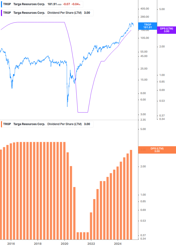 Dividend Growth Chart