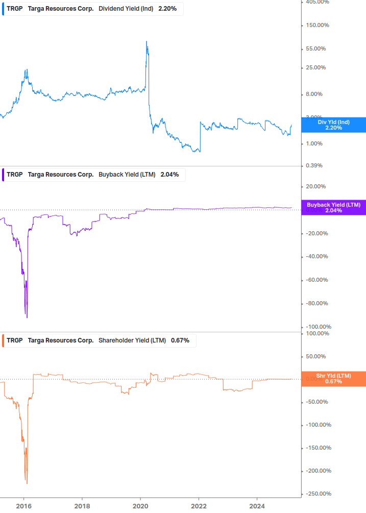 Shareholder Yield Chart