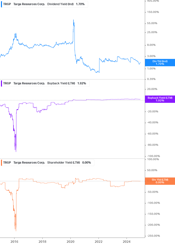 Shareholder Yield Chart