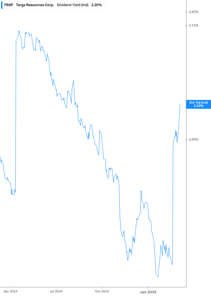 Dividend Yield Chart