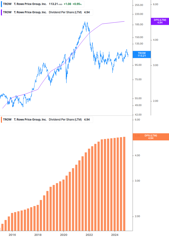 Dividend Growth Chart