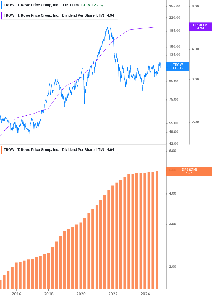 Dividend Growth Chart