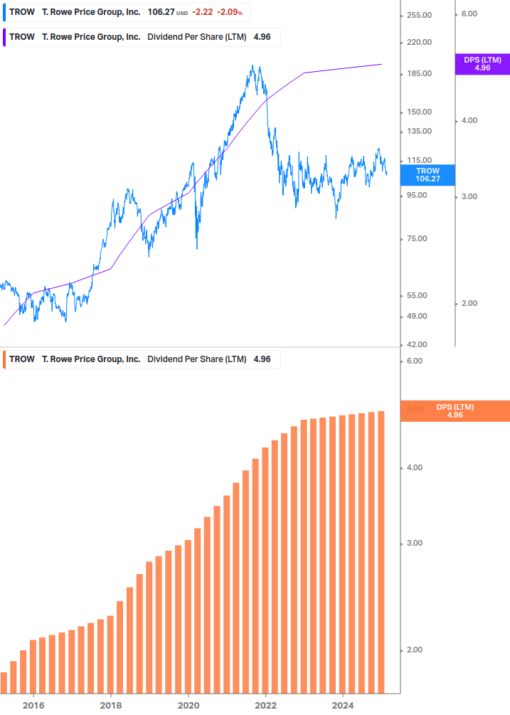 Dividend Growth Chart