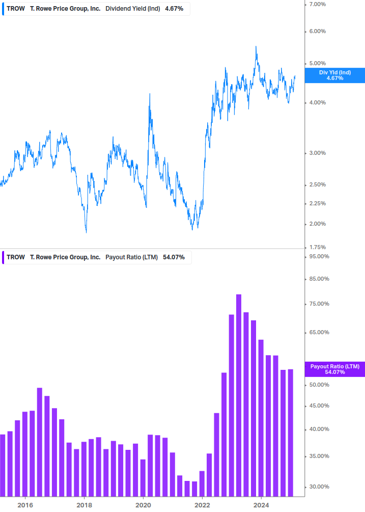 Dividend Safety Chart