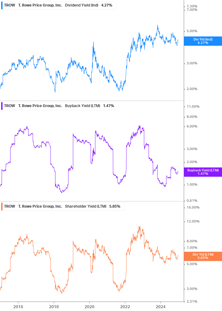 Shareholder Yield Chart