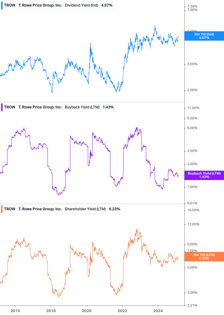 Shareholder Yield Chart