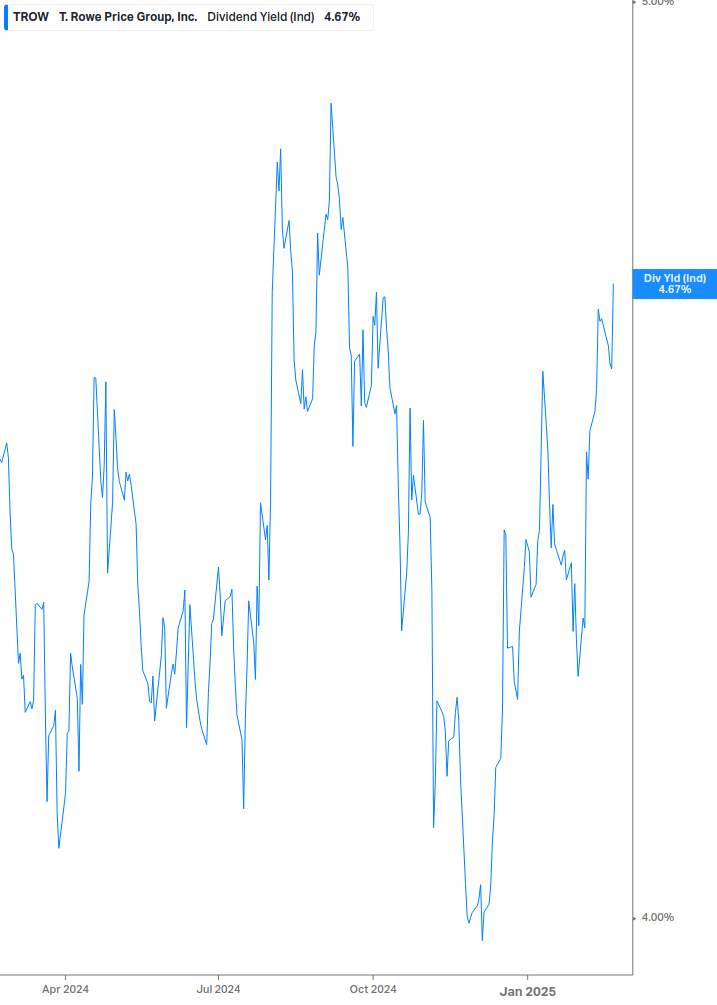 Dividend Yield Chart