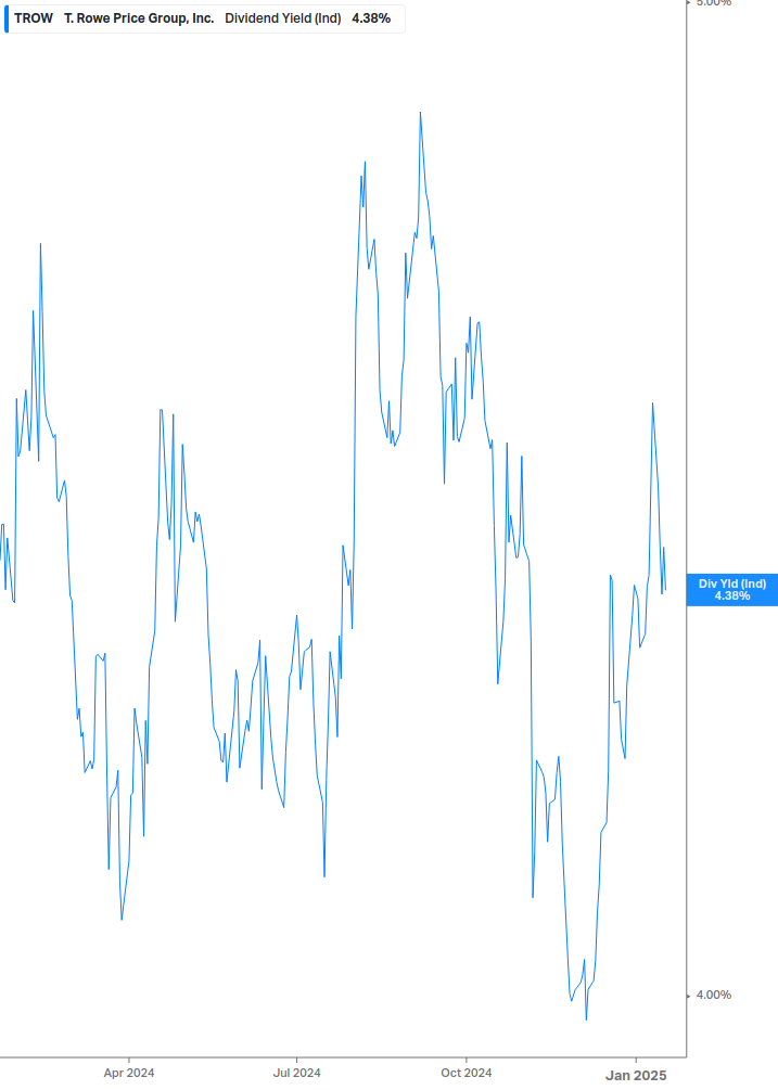 Dividend Yield Chart