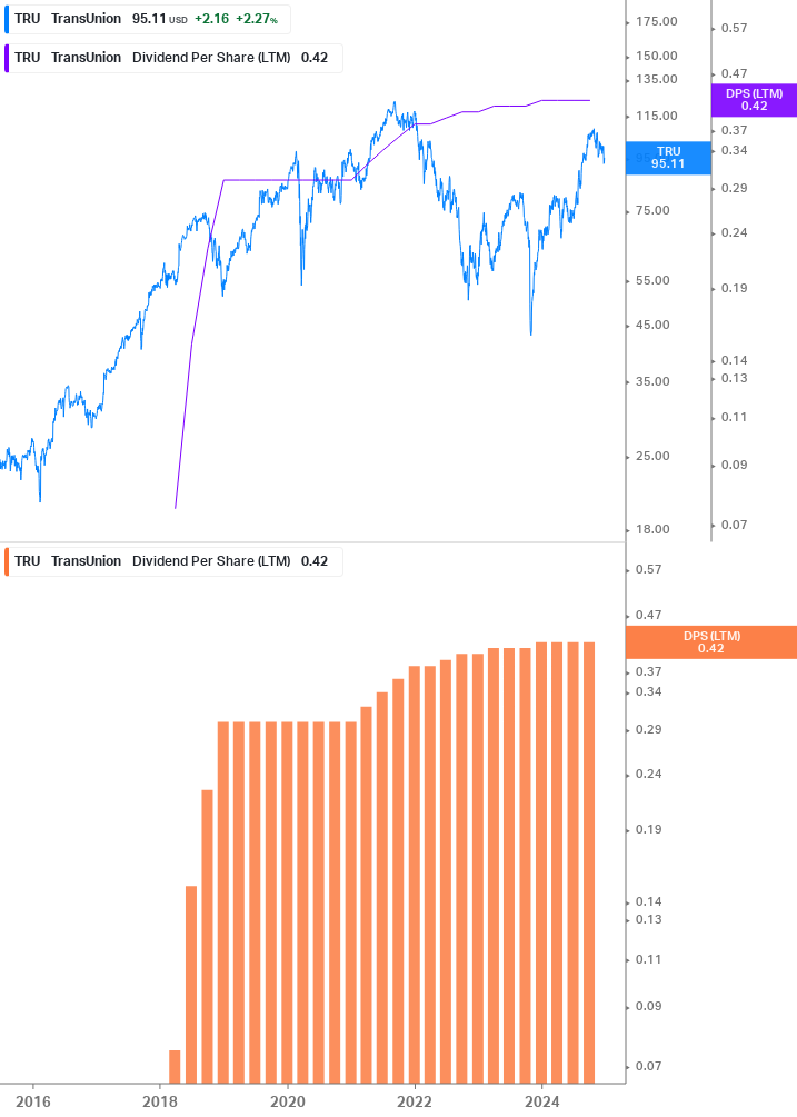 Dividend Growth Chart