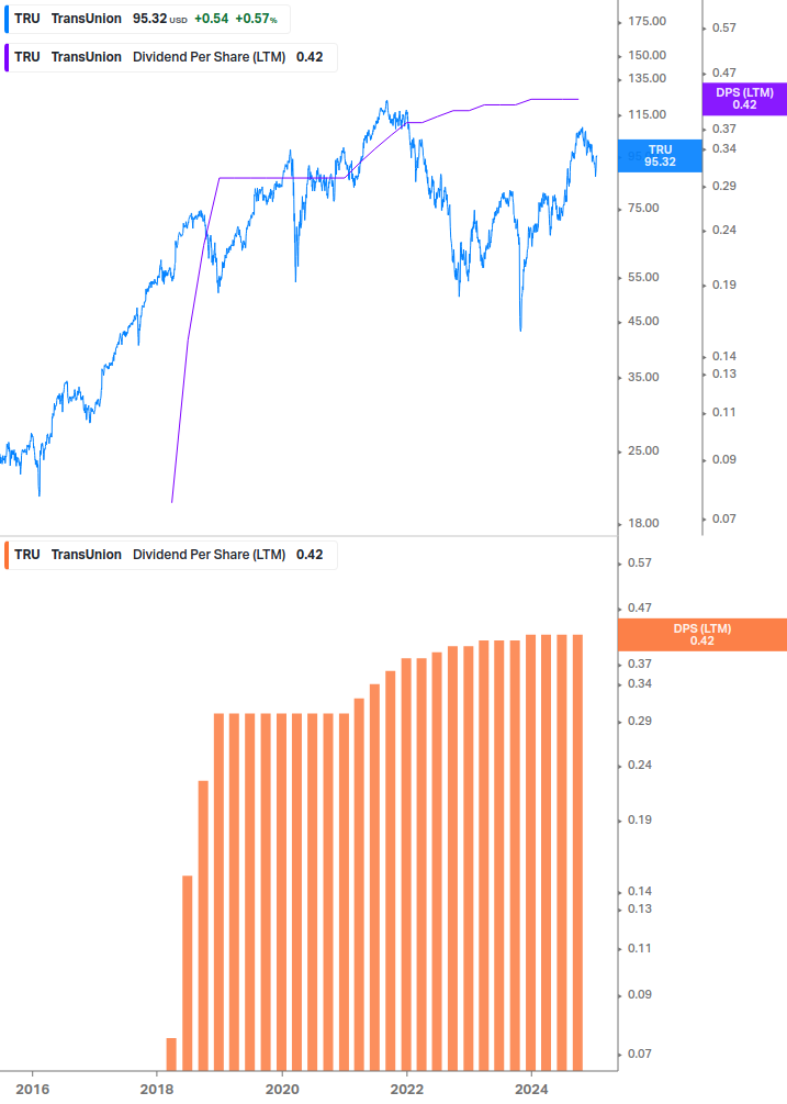 Dividend Growth Chart