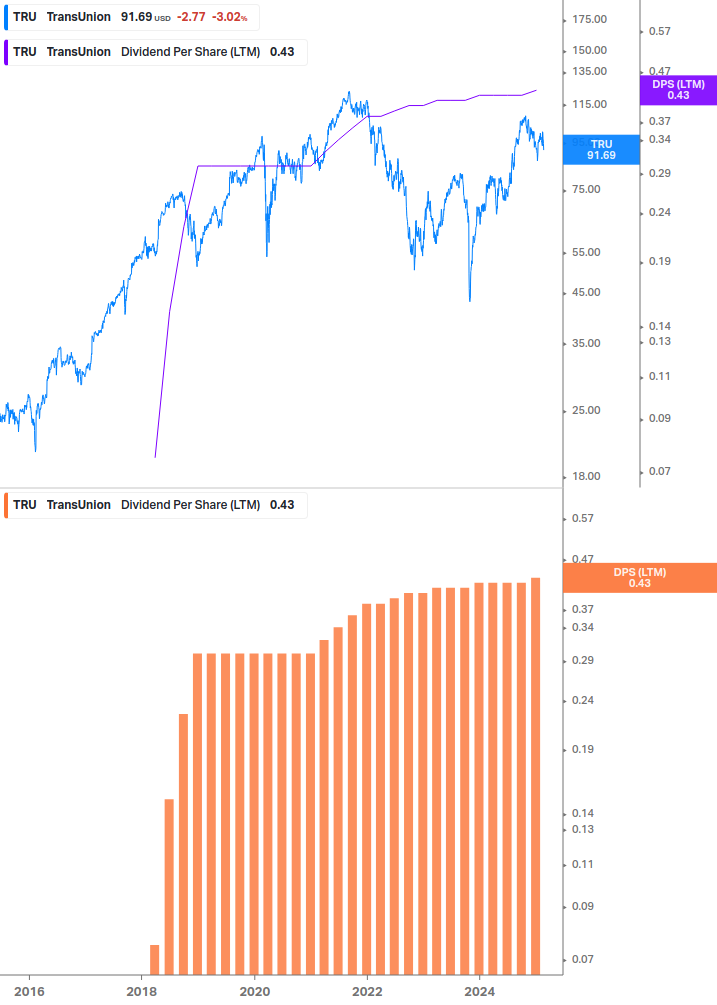 Dividend Growth Chart