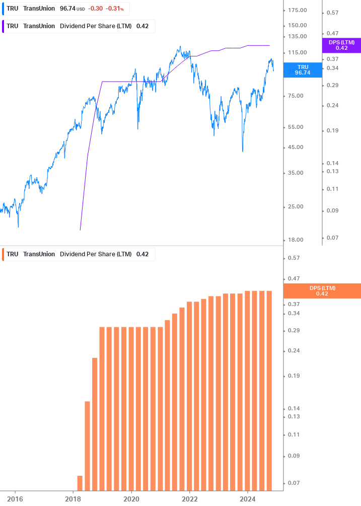 Dividend Growth Chart