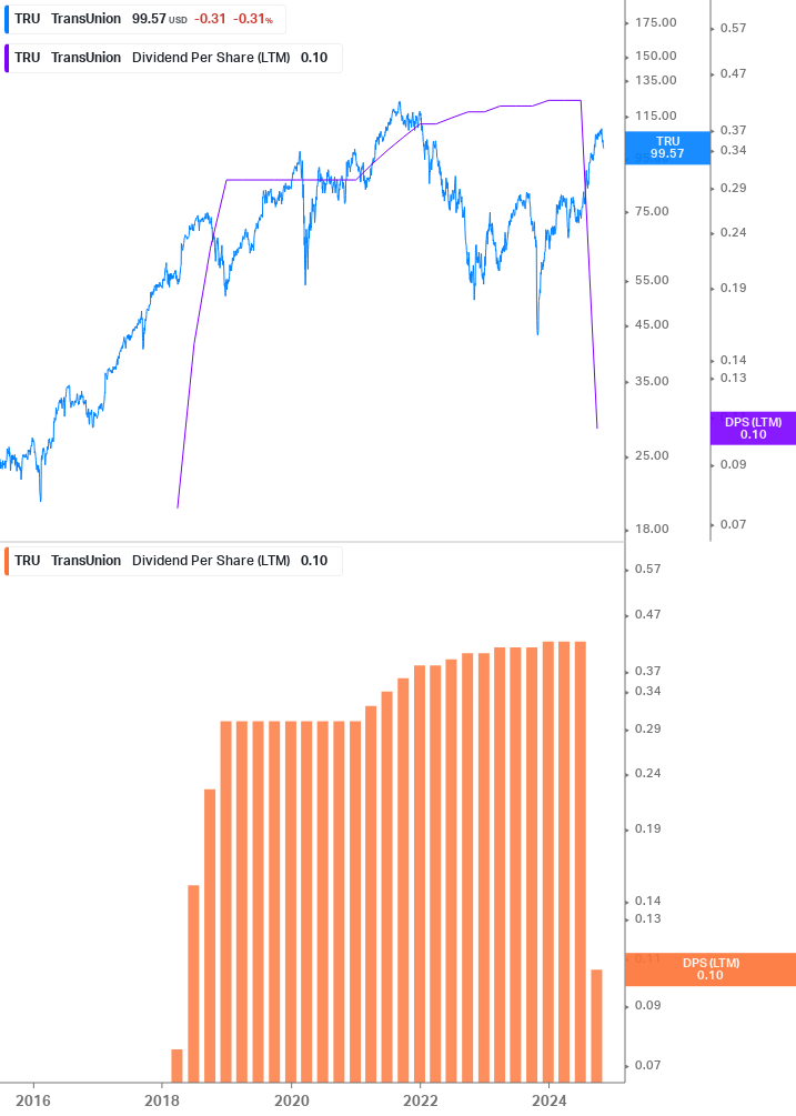 Dividend Growth Chart