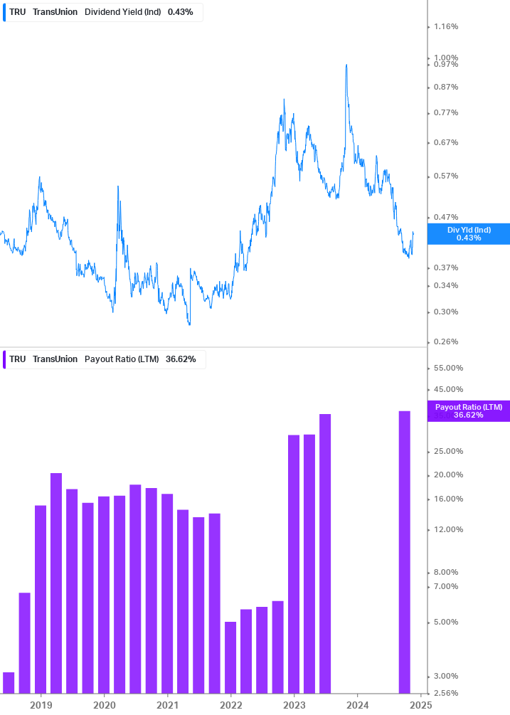 Dividend Safety Chart