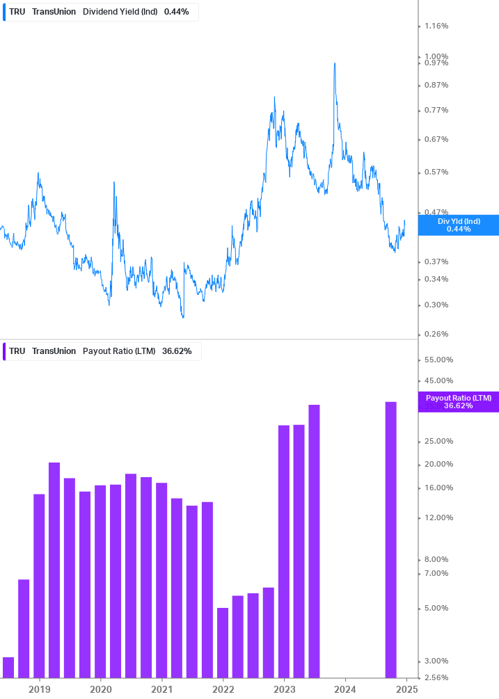 Dividend Safety Chart