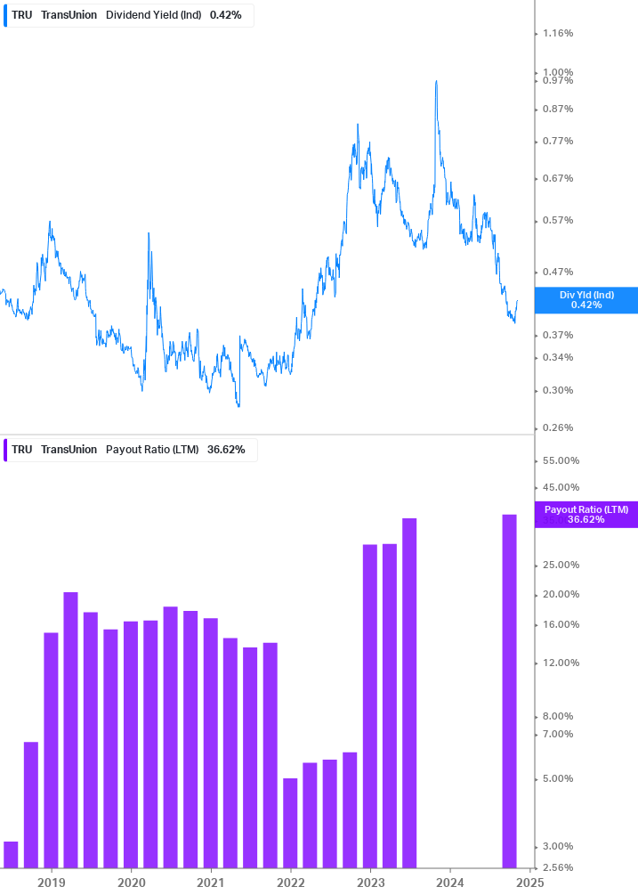 Dividend Safety Chart