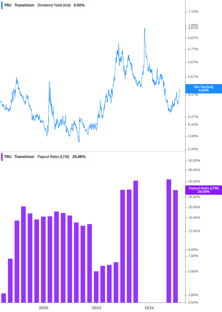 Dividend Safety Chart