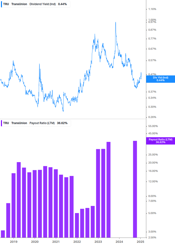 Dividend Safety Chart