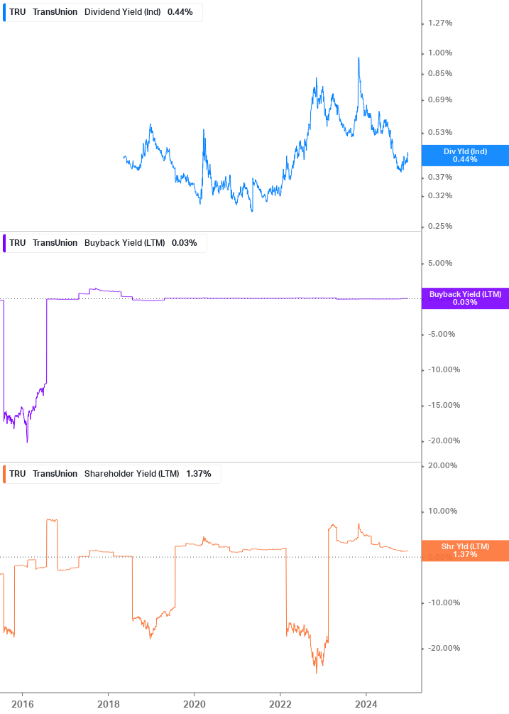 Shareholder Yield Chart