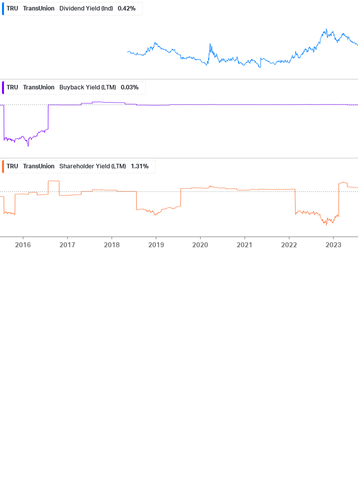 Shareholder Yield Chart