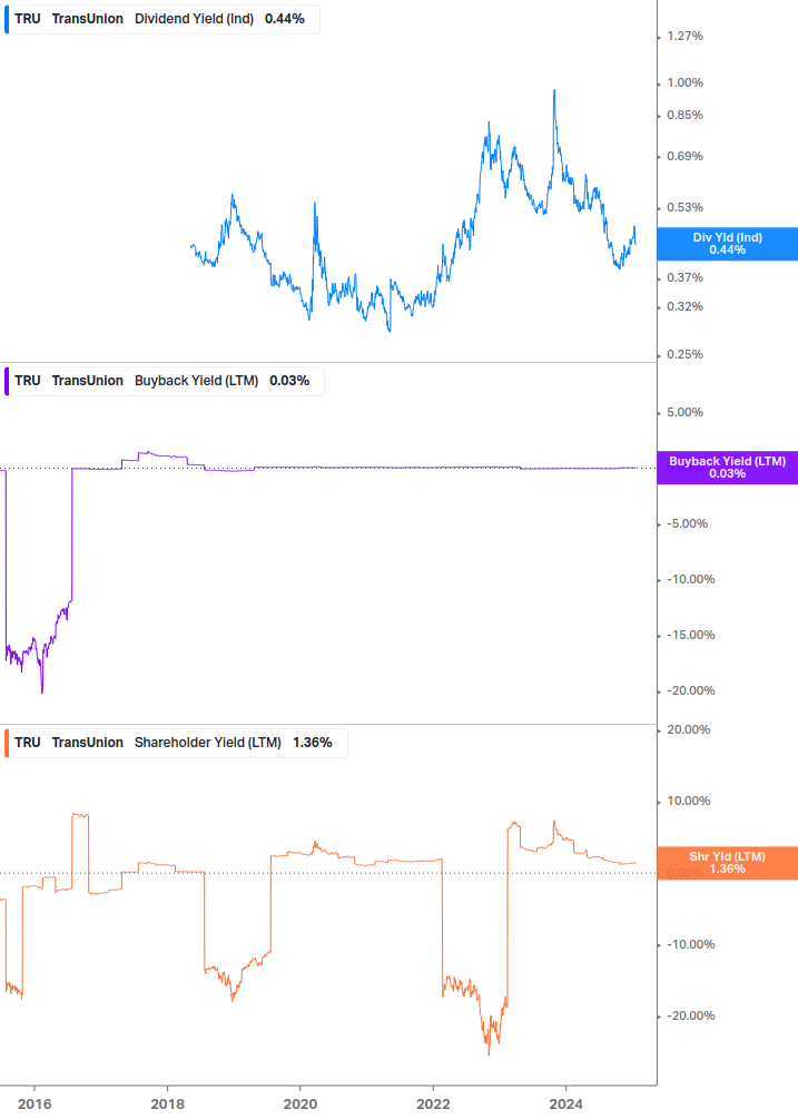 Shareholder Yield Chart