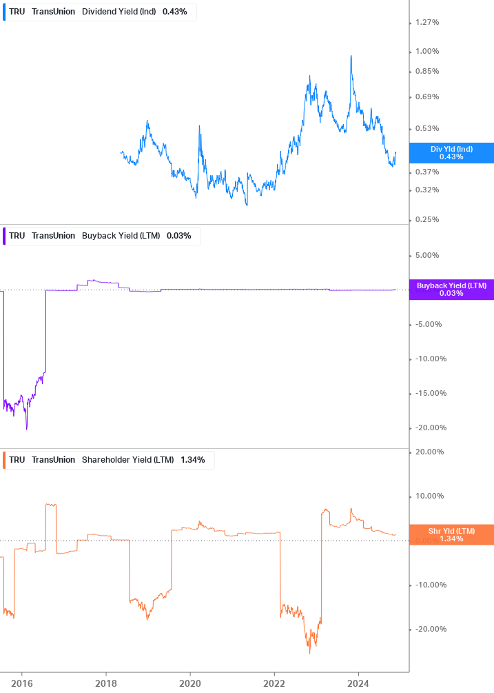 Shareholder Yield Chart