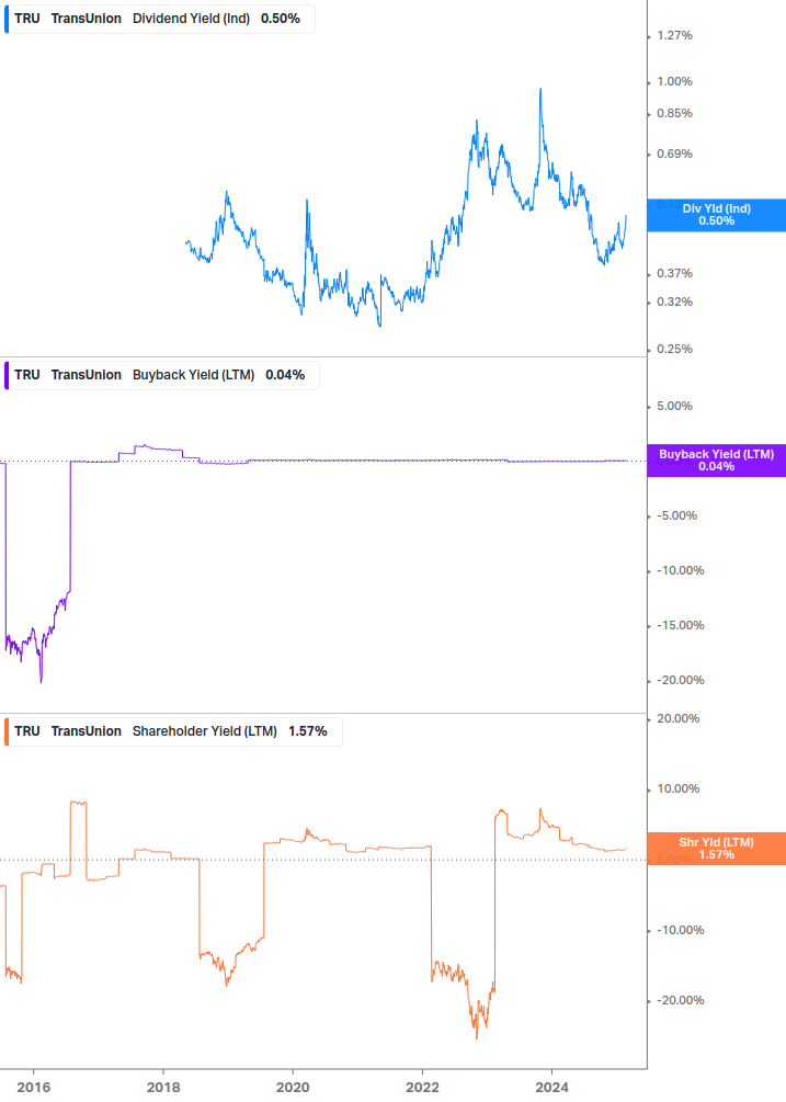 Shareholder Yield Chart