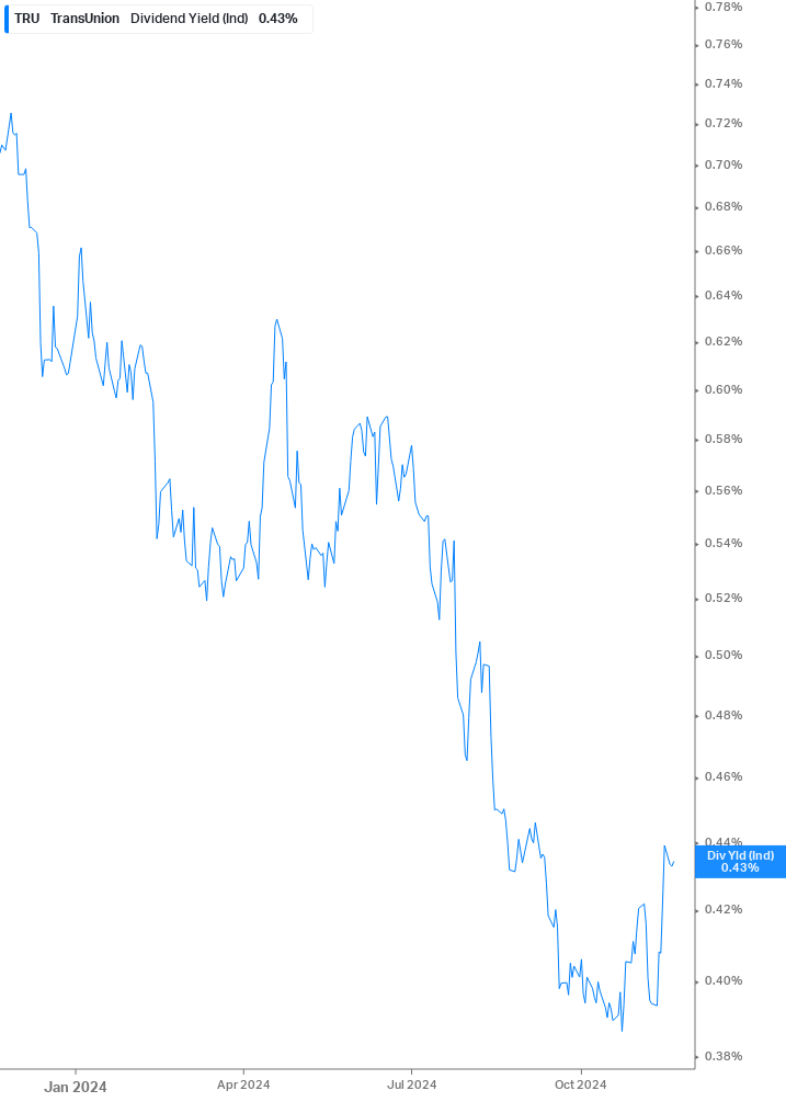 Dividend Yield Chart