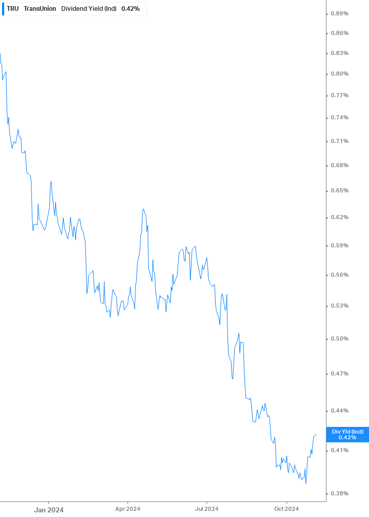 Dividend Yield Chart