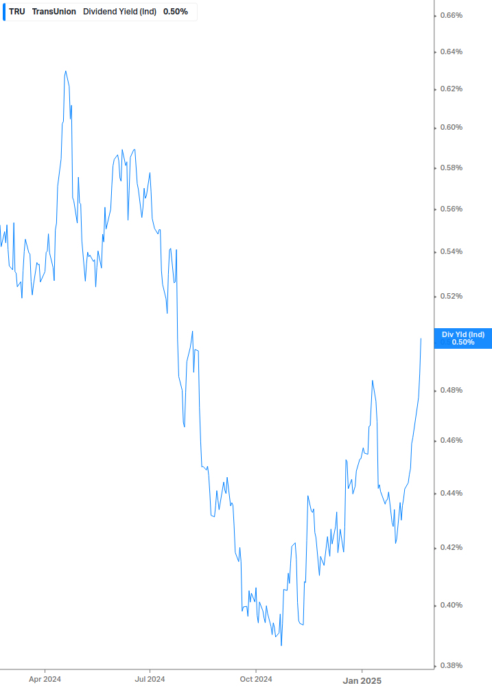 Dividend Yield Chart