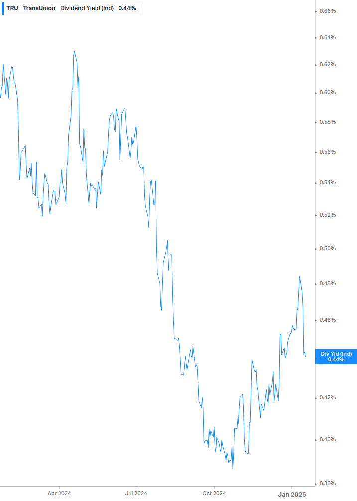 Dividend Yield Chart